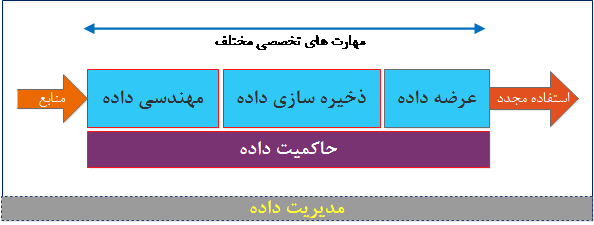  مدیریت داده از جمع آوری داده تا عرضه به کاربران کسب و کار        